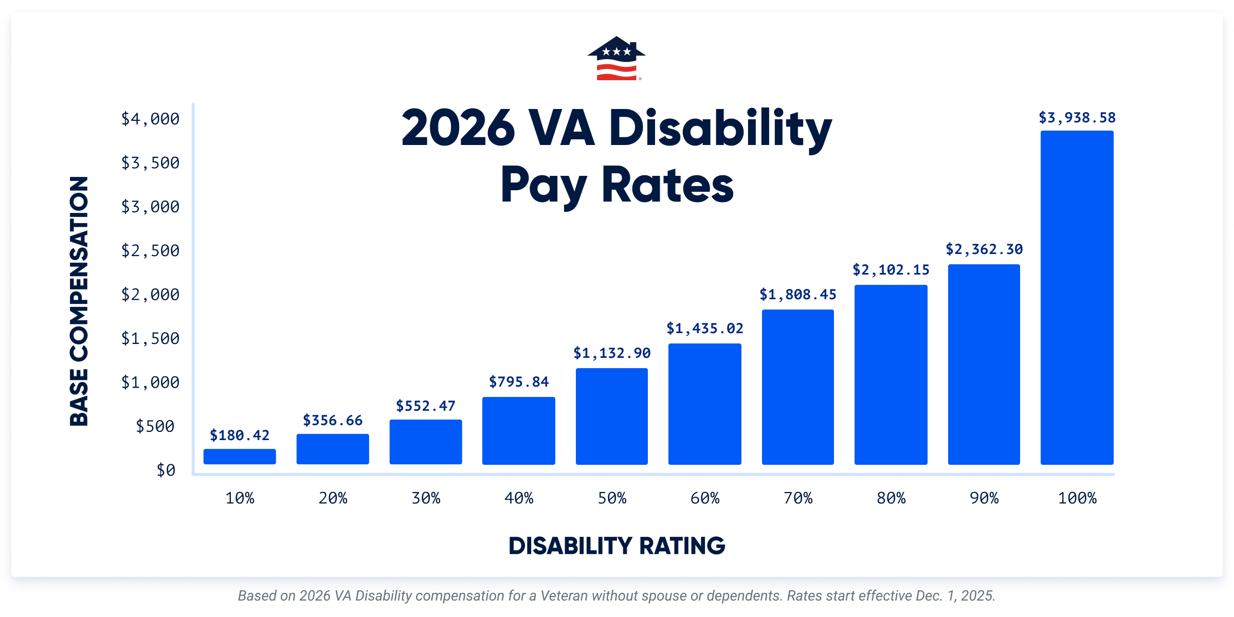 2026 Va Disability Calculator With Rates And Pay Charts throughout National Attendance Data 2026