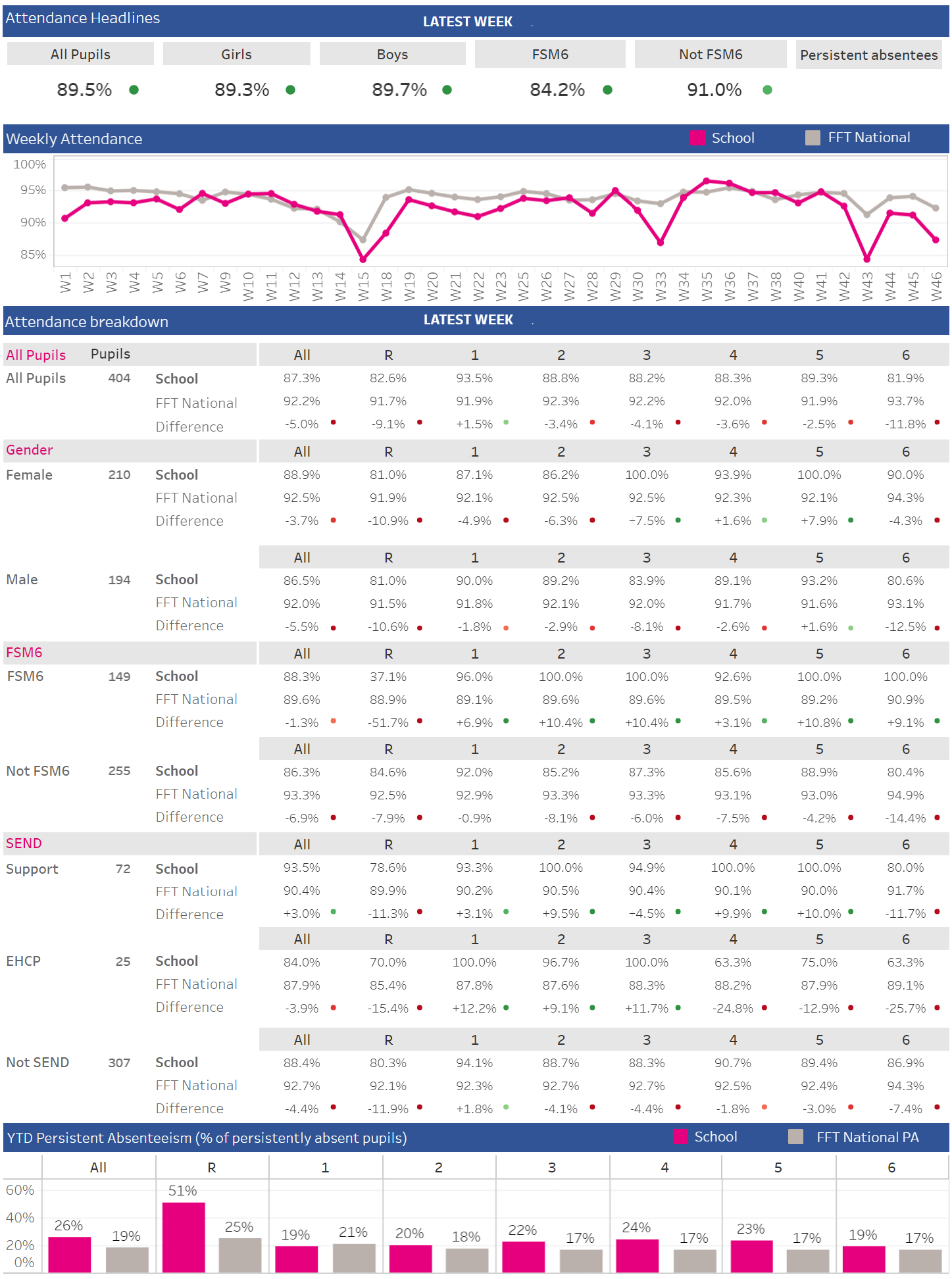 Aspire Attendance Tracker - Fft with National Attendance Figures 2026