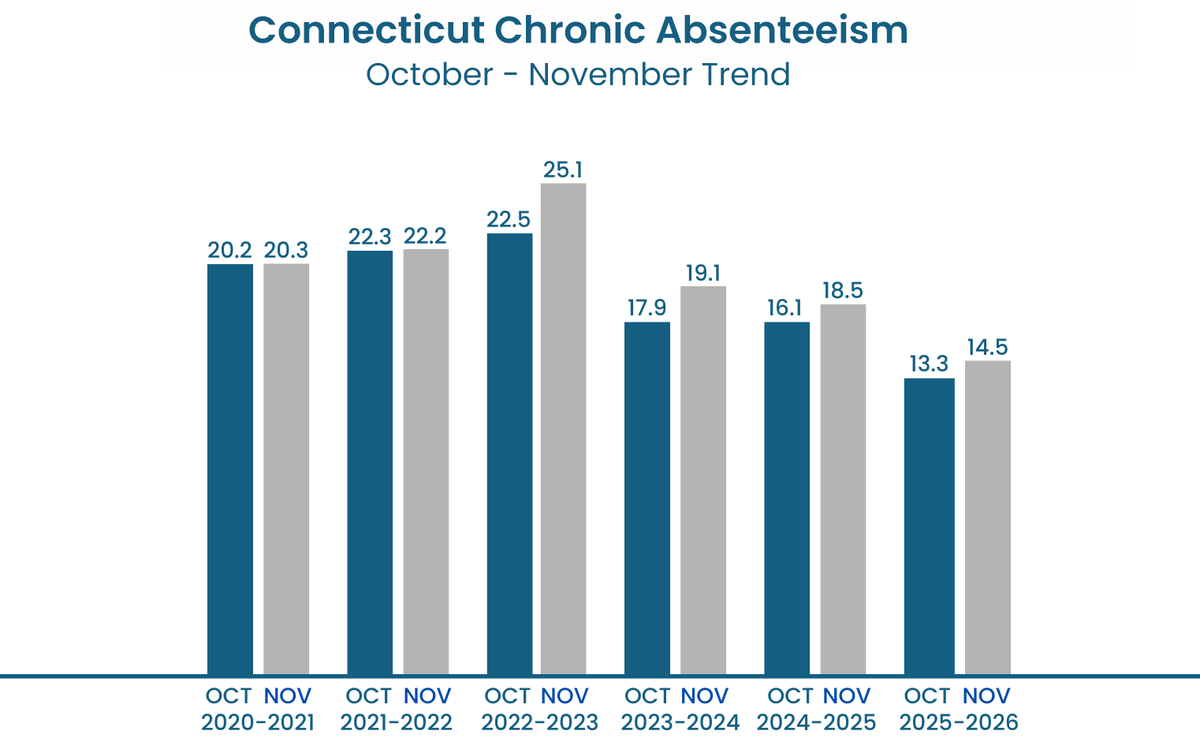 Great News! Connecticut'S Strong Attendance Start To The School with regard to School Attendance Data 2026