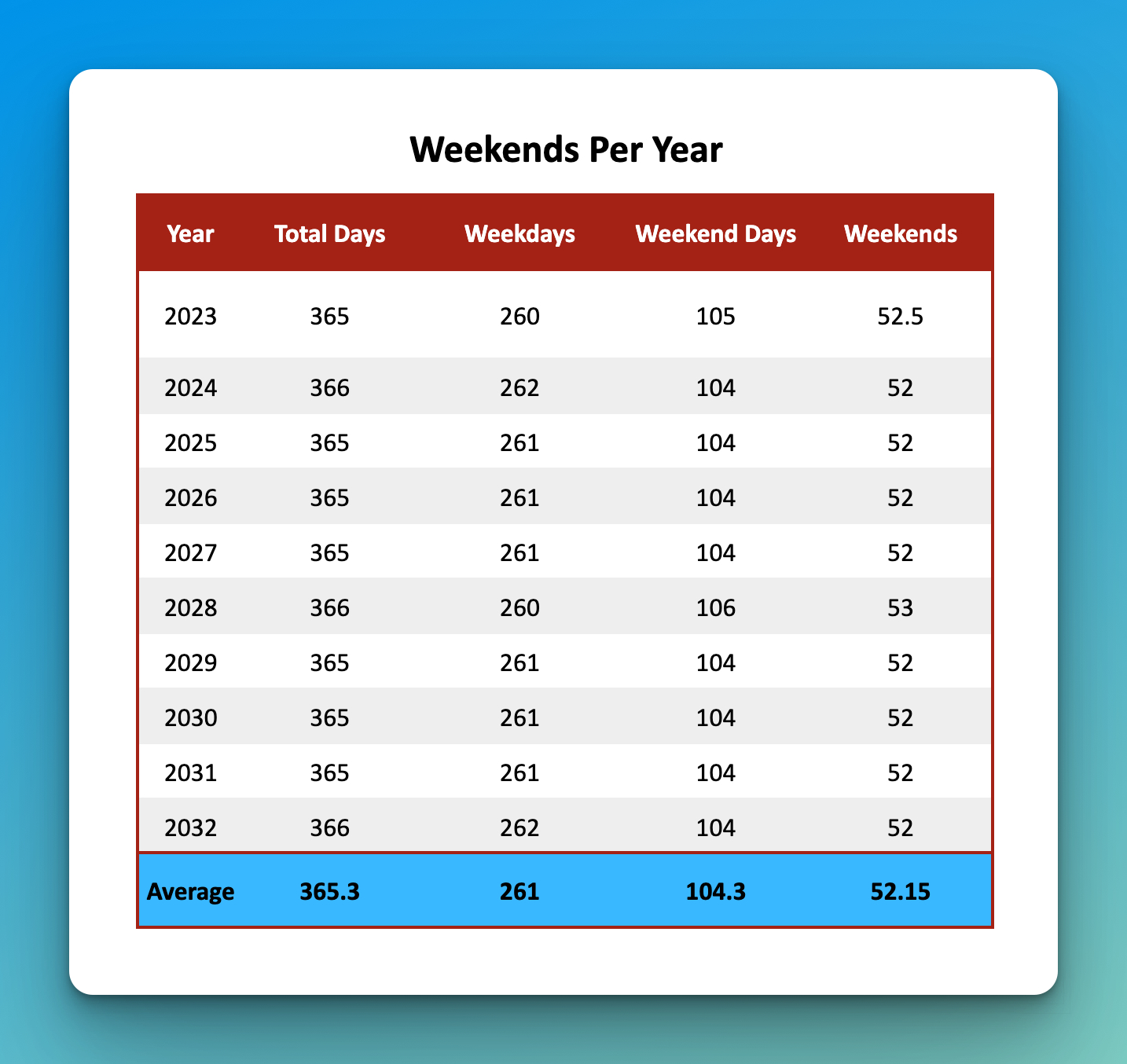 How Many Weekends (&amp;amp; Weekend Days) Are In A Year? with regard to Number Of Weekends In 2026