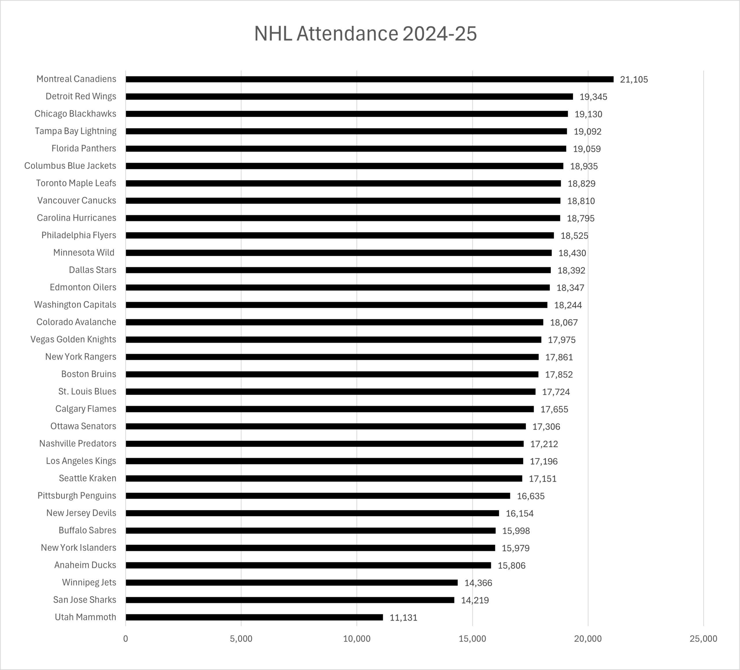 Nhl Attendance Stats: 2024-25 | Thehockeyfanatic inside National Attendance Figures 2026