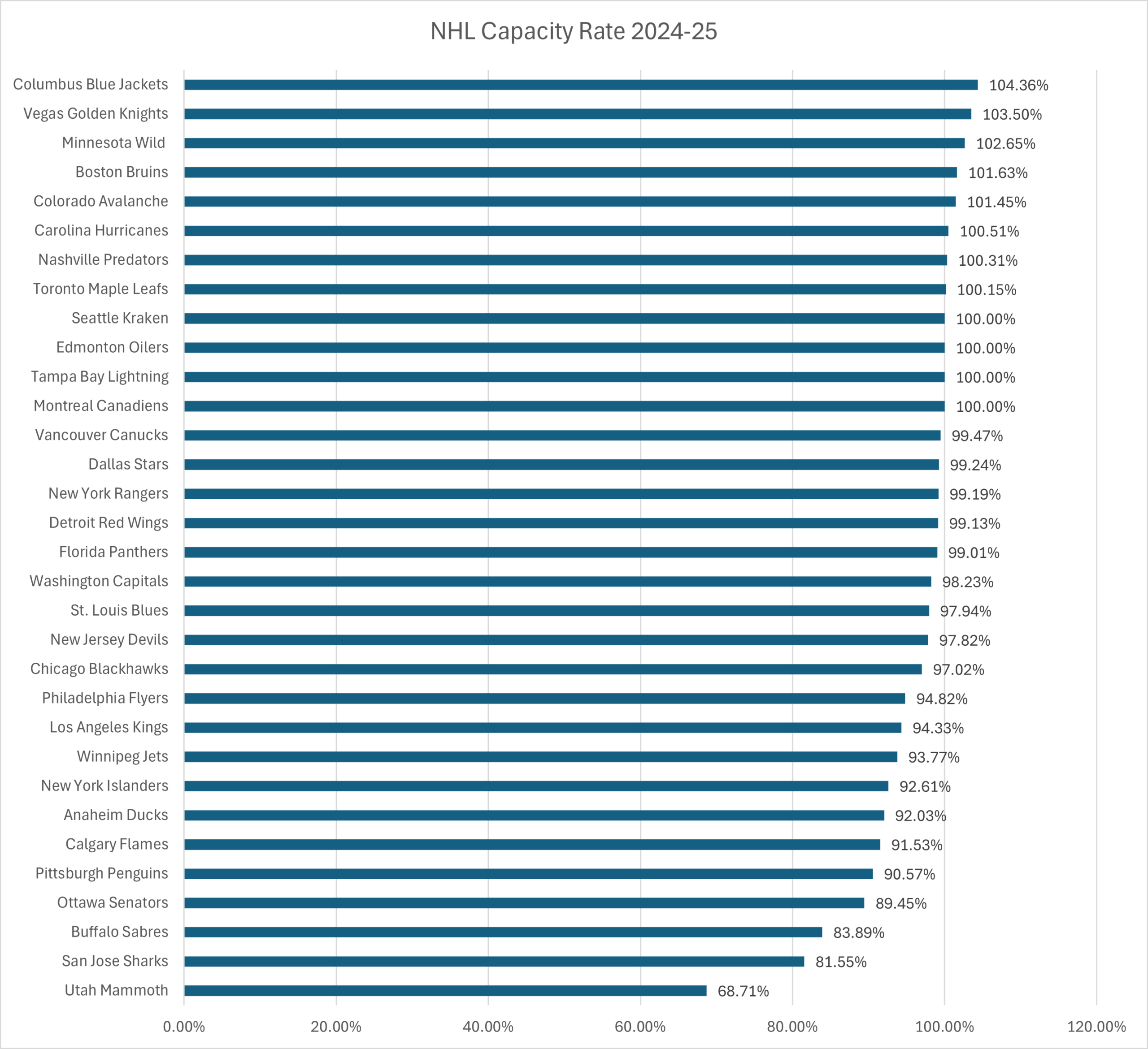 Nhl Attendance Stats: 2024-25 | Thehockeyfanatic with regard to National Attendance Statistics 2026