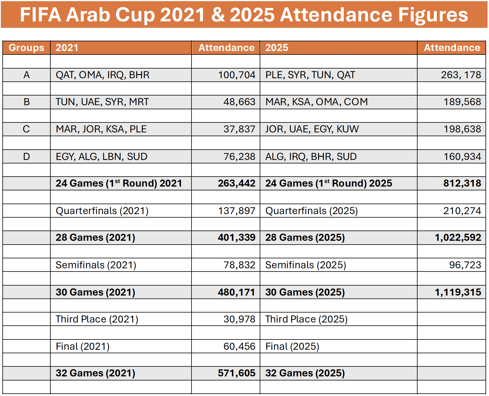 Psg And Flamengo Set For Intercontinental Cup Final, Arab Cup throughout National Attendance Figures 2026